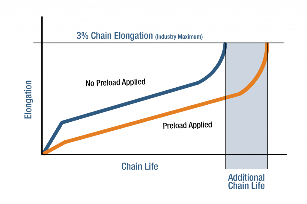 How to Extend the Life of Roller Chain Drives - Baart Industrial Group