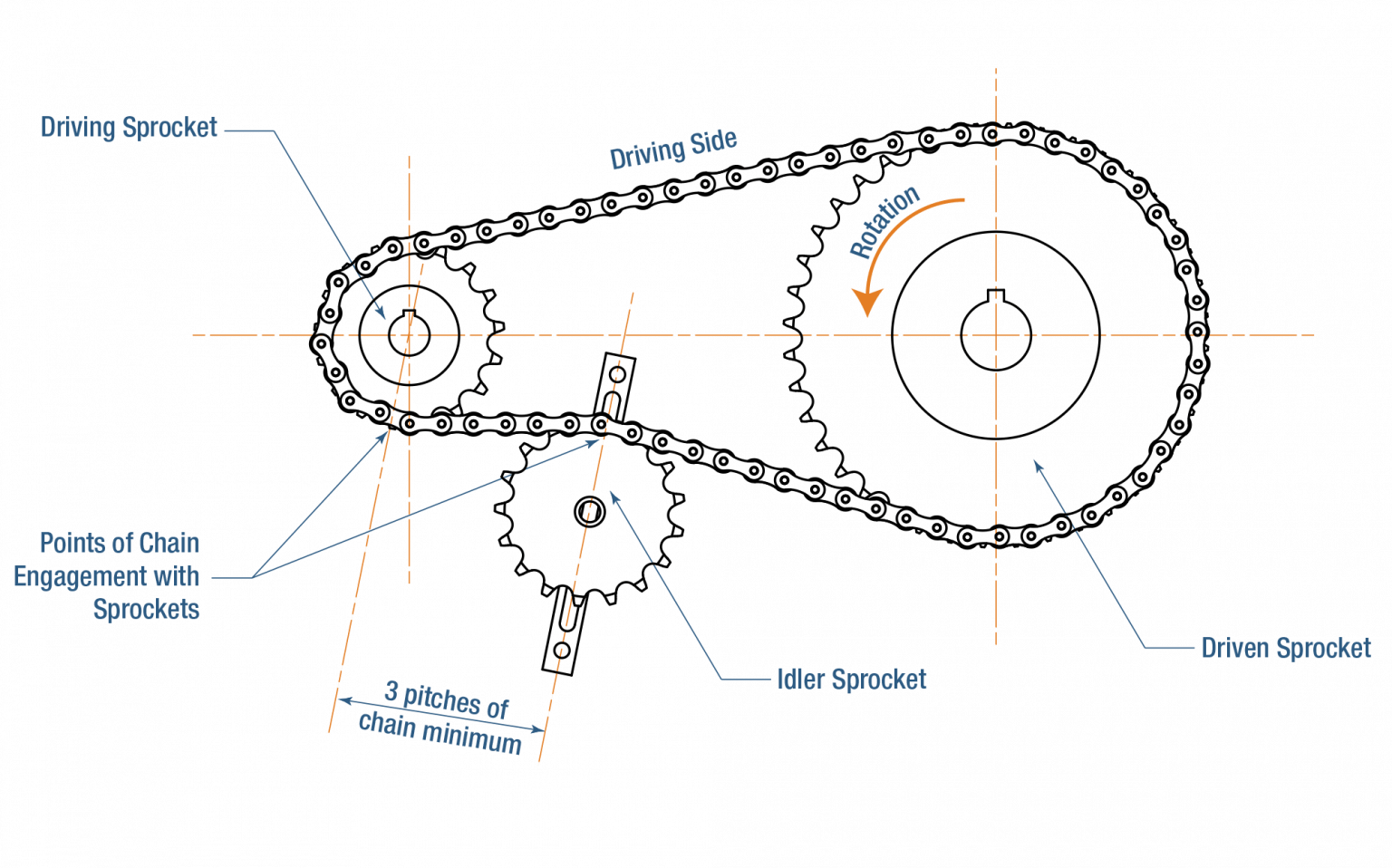 Roller Chain Climbing Sprockets Causes And Solutions Baart Group